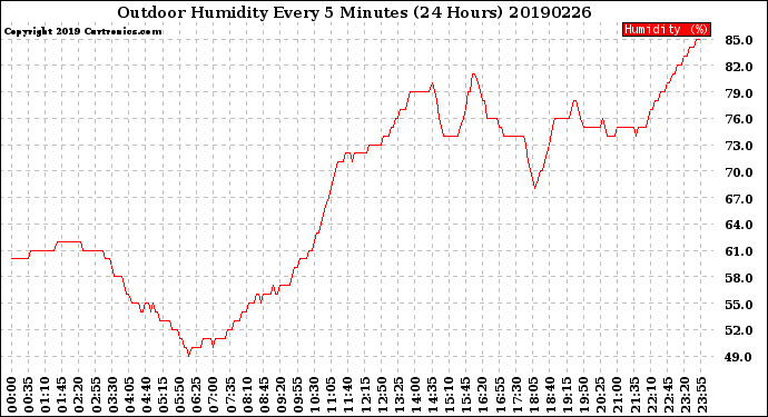 Milwaukee Weather Outdoor Humidity<br>Every 5 Minutes<br>(24 Hours)