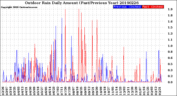 Milwaukee Weather Outdoor Rain<br>Daily Amount<br>(Past/Previous Year)