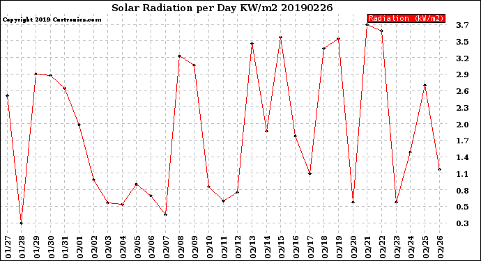 Milwaukee Weather Solar Radiation<br>per Day KW/m2