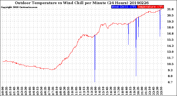 Milwaukee Weather Outdoor Temperature<br>vs Wind Chill<br>per Minute<br>(24 Hours)