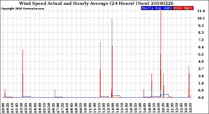 Milwaukee Weather Wind Speed<br>Actual and Hourly<br>Average<br>(24 Hours) (New)