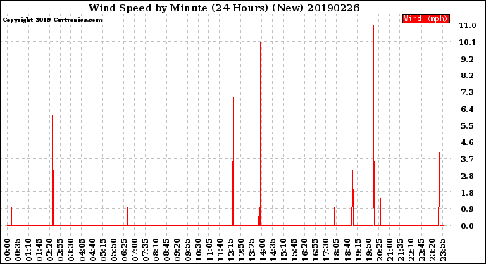 Milwaukee Weather Wind Speed<br>by Minute<br>(24 Hours) (New)