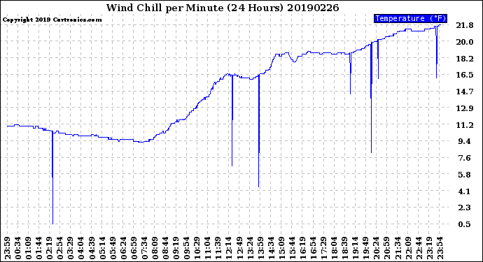 Milwaukee Weather Wind Chill<br>per Minute<br>(24 Hours)