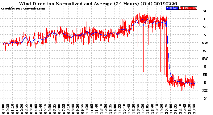 Milwaukee Weather Wind Direction<br>Normalized and Average<br>(24 Hours) (Old)