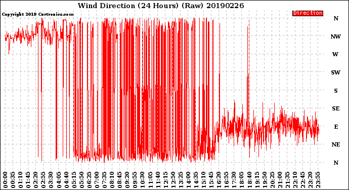 Milwaukee Weather Wind Direction<br>(24 Hours) (Raw)