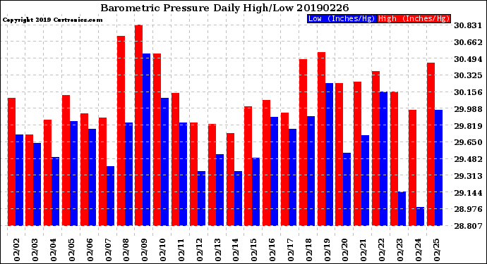 Milwaukee Weather Barometric Pressure<br>Daily High/Low