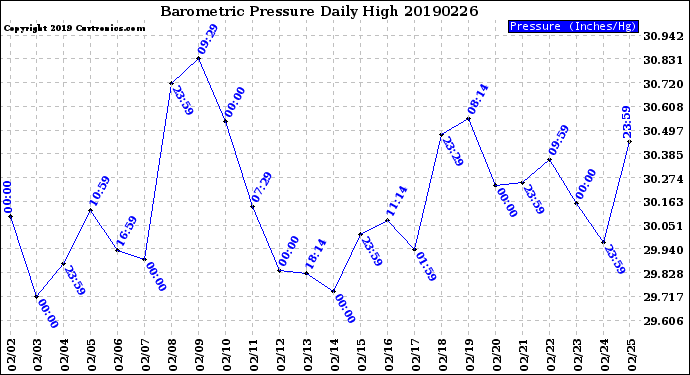 Milwaukee Weather Barometric Pressure<br>Daily High