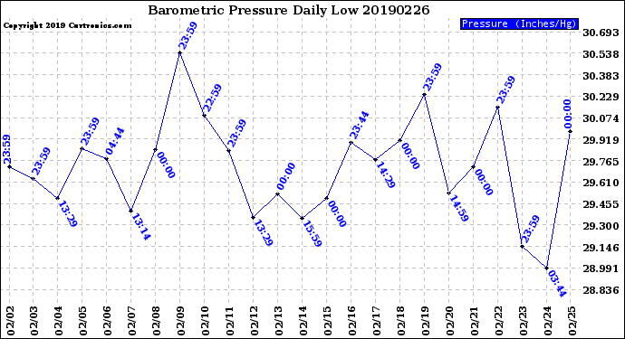 Milwaukee Weather Barometric Pressure<br>Daily Low