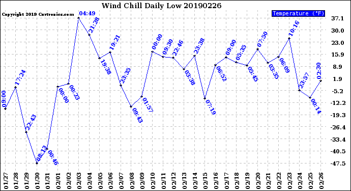 Milwaukee Weather Wind Chill<br>Daily Low