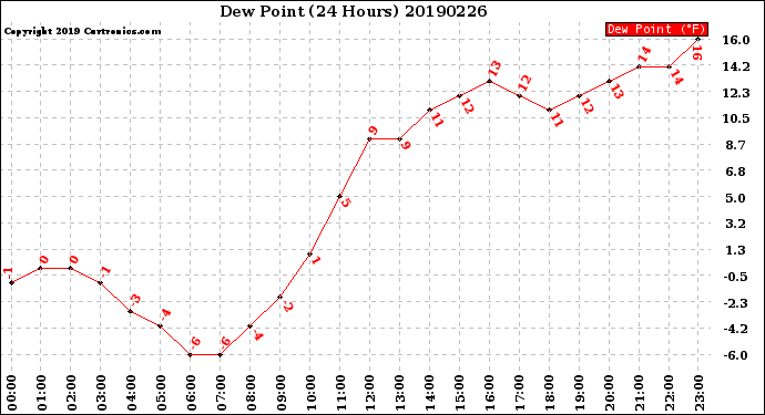 Milwaukee Weather Dew Point<br>(24 Hours)