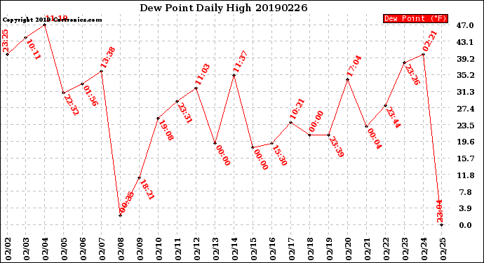 Milwaukee Weather Dew Point<br>Daily High