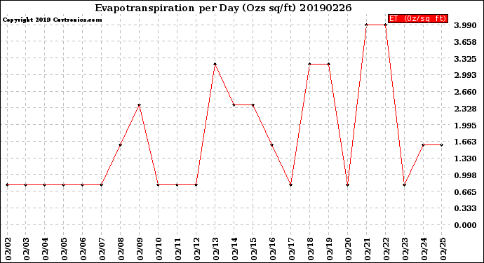 Milwaukee Weather Evapotranspiration<br>per Day (Ozs sq/ft)