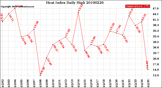 Milwaukee Weather Heat Index<br>Daily High