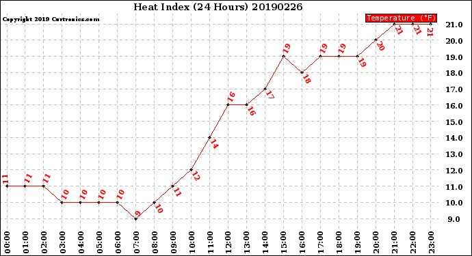 Milwaukee Weather Heat Index<br>(24 Hours)