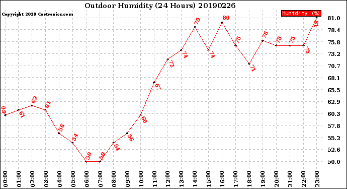 Milwaukee Weather Outdoor Humidity<br>(24 Hours)