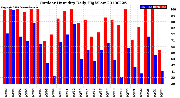 Milwaukee Weather Outdoor Humidity<br>Daily High/Low