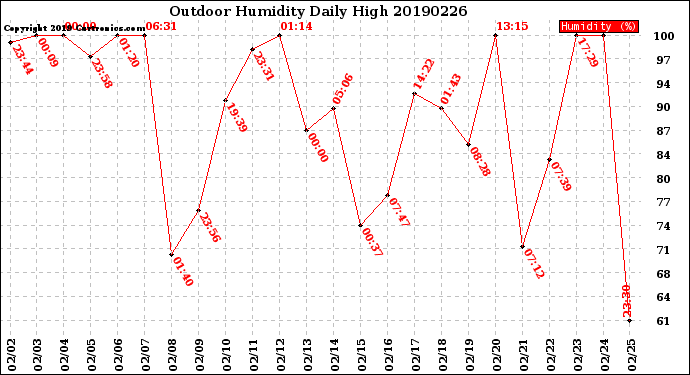 Milwaukee Weather Outdoor Humidity<br>Daily High