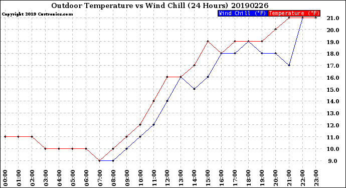 Milwaukee Weather Outdoor Temperature<br>vs Wind Chill<br>(24 Hours)