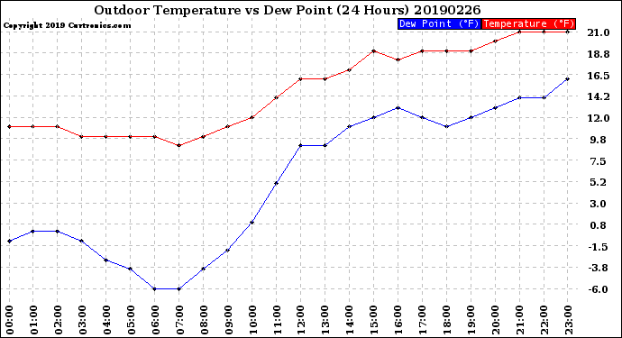 Milwaukee Weather Outdoor Temperature<br>vs Dew Point<br>(24 Hours)