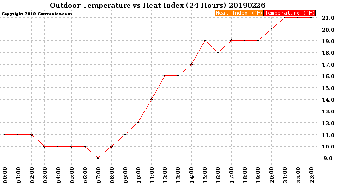 Milwaukee Weather Outdoor Temperature<br>vs Heat Index<br>(24 Hours)