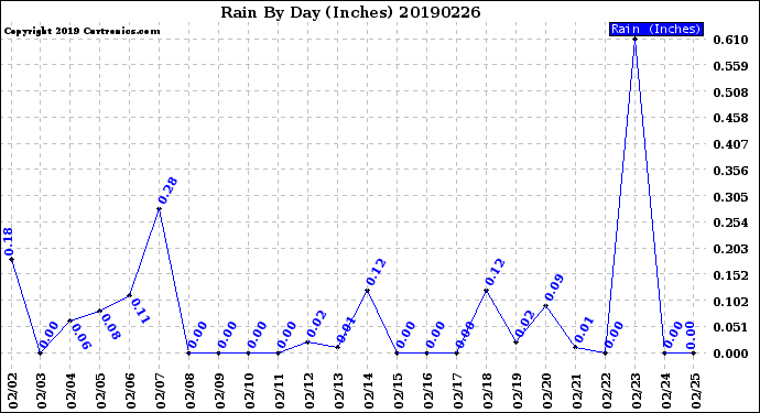 Milwaukee Weather Rain<br>By Day<br>(Inches)