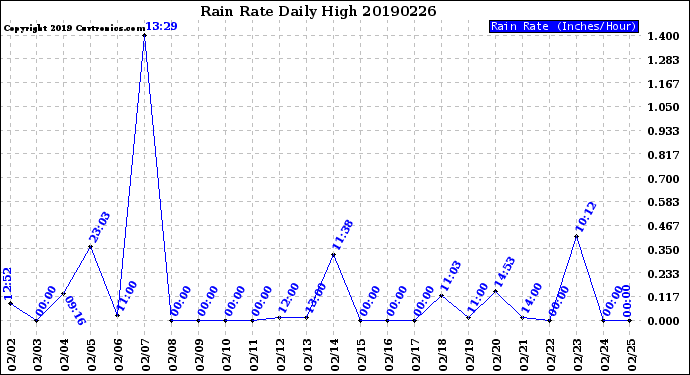 Milwaukee Weather Rain Rate<br>Daily High