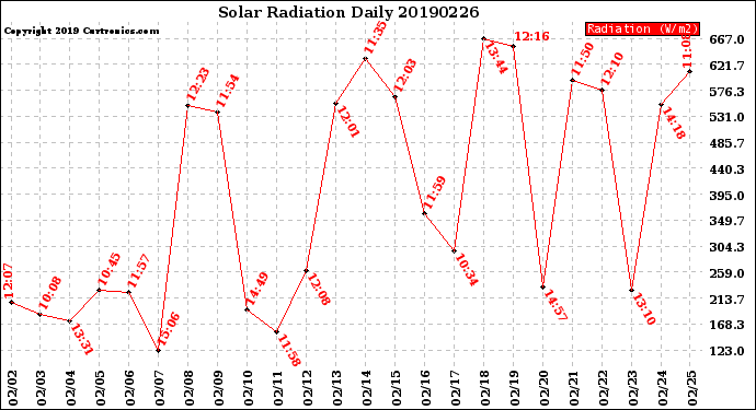 Milwaukee Weather Solar Radiation<br>Daily