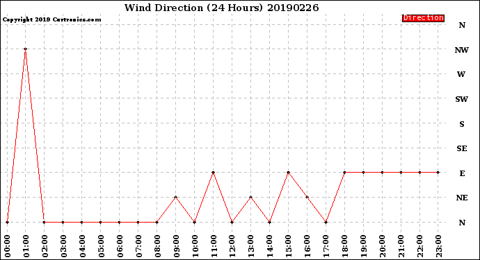 Milwaukee Weather Wind Direction<br>(24 Hours)