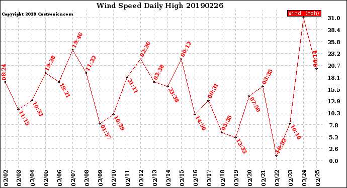 Milwaukee Weather Wind Speed<br>Daily High