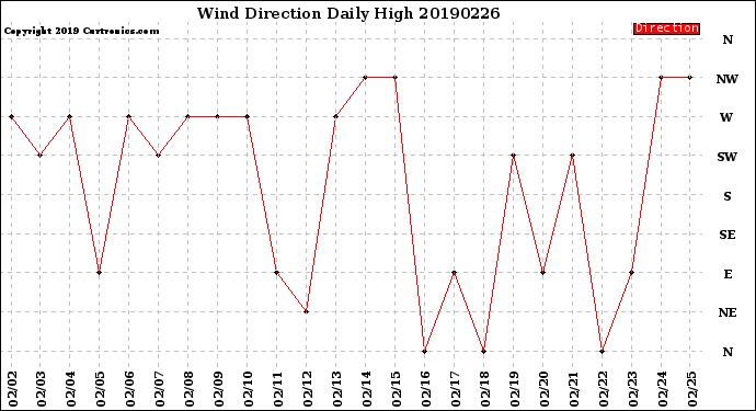 Milwaukee Weather Wind Direction<br>Daily High