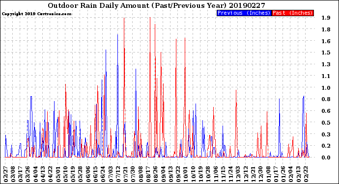 Milwaukee Weather Outdoor Rain<br>Daily Amount<br>(Past/Previous Year)