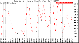 Milwaukee Weather Solar Radiation<br>Avg per Day W/m2/minute