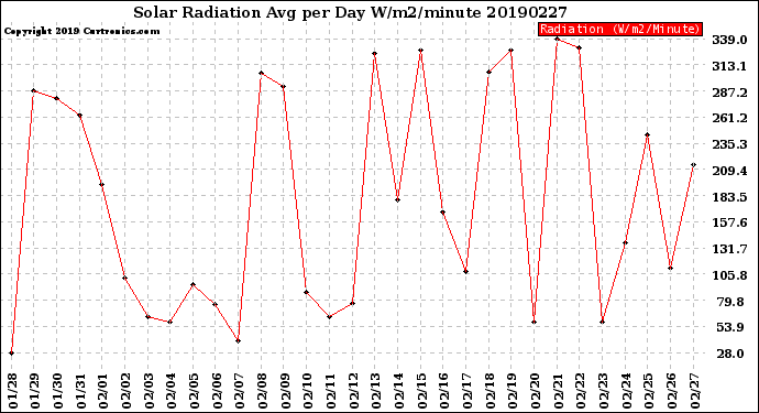 Milwaukee Weather Solar Radiation<br>Avg per Day W/m2/minute