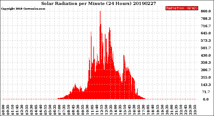 Milwaukee Weather Solar Radiation<br>per Minute<br>(24 Hours)