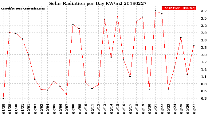 Milwaukee Weather Solar Radiation<br>per Day KW/m2