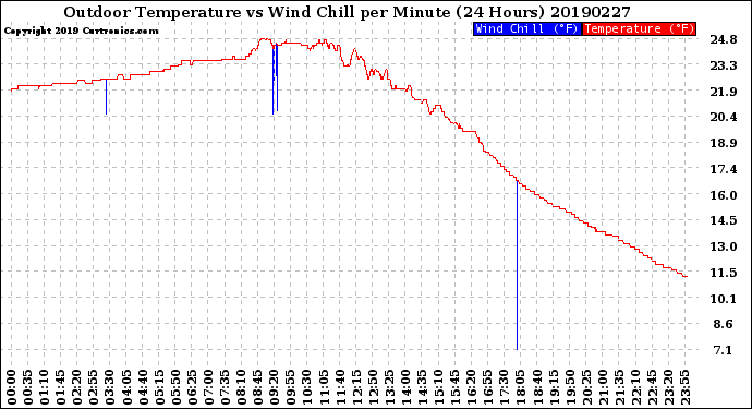 Milwaukee Weather Outdoor Temperature<br>vs Wind Chill<br>per Minute<br>(24 Hours)