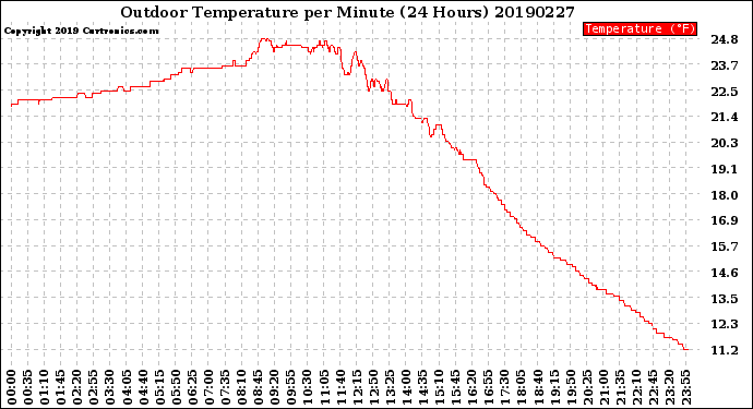 Milwaukee Weather Outdoor Temperature<br>per Minute<br>(24 Hours)