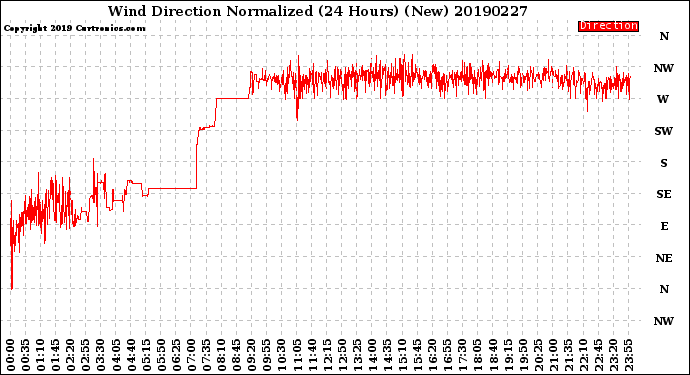 Milwaukee Weather Wind Direction<br>Normalized<br>(24 Hours) (New)