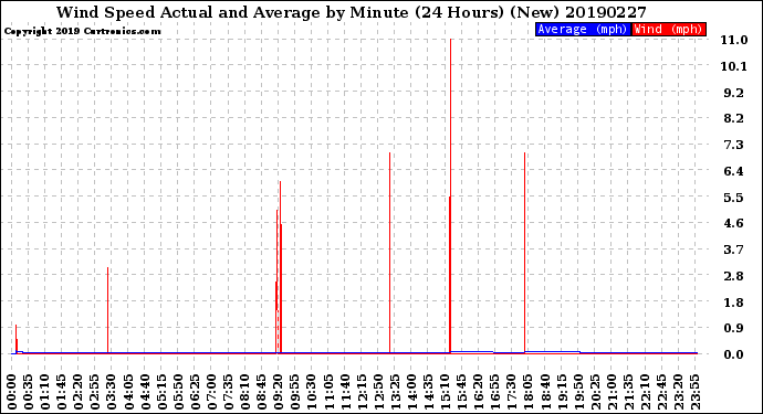 Milwaukee Weather Wind Speed<br>Actual and Average<br>by Minute<br>(24 Hours) (New)