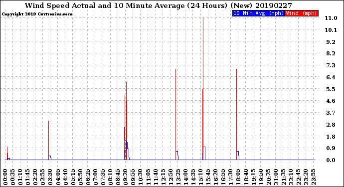 Milwaukee Weather Wind Speed<br>Actual and 10 Minute<br>Average<br>(24 Hours) (New)