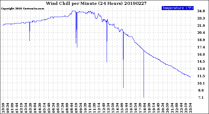 Milwaukee Weather Wind Chill<br>per Minute<br>(24 Hours)