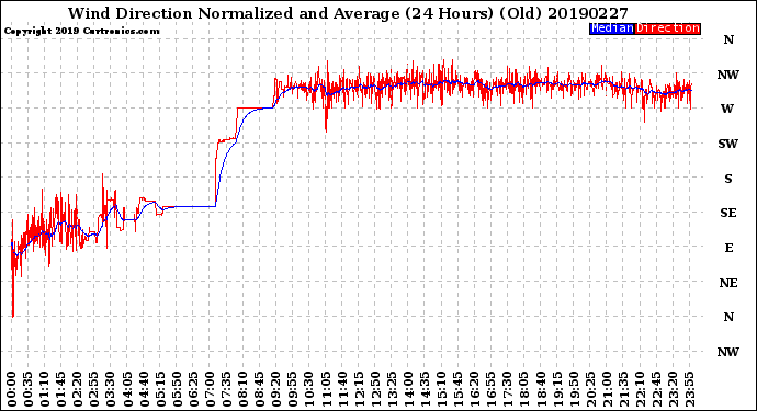 Milwaukee Weather Wind Direction<br>Normalized and Average<br>(24 Hours) (Old)