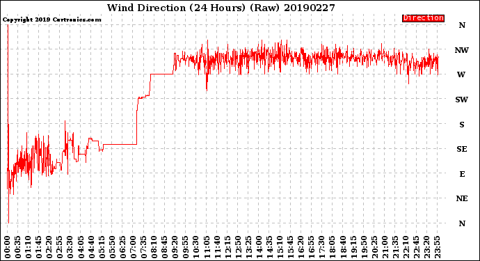 Milwaukee Weather Wind Direction<br>(24 Hours) (Raw)