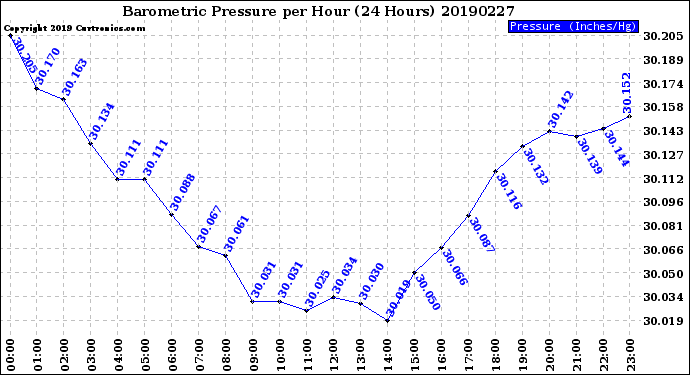 Milwaukee Weather Barometric Pressure<br>per Hour<br>(24 Hours)