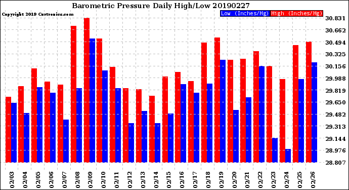 Milwaukee Weather Barometric Pressure<br>Daily High/Low