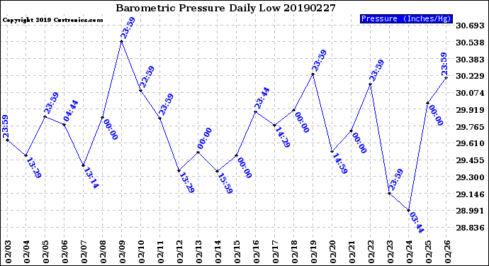 Milwaukee Weather Barometric Pressure<br>Daily Low