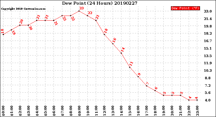 Milwaukee Weather Dew Point<br>(24 Hours)