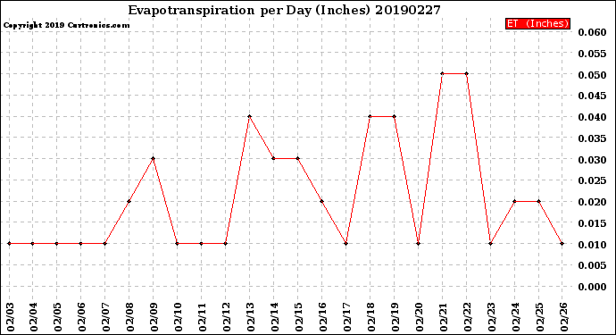 Milwaukee Weather Evapotranspiration<br>per Day (Inches)