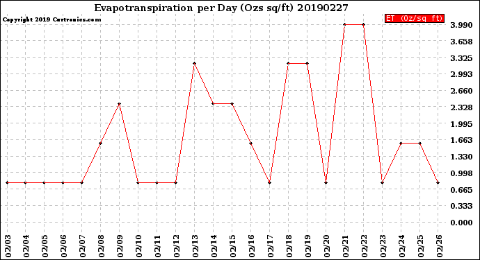 Milwaukee Weather Evapotranspiration<br>per Day (Ozs sq/ft)