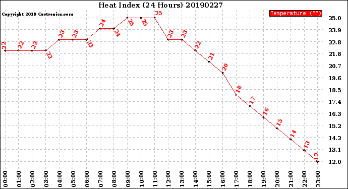 Milwaukee Weather Heat Index<br>(24 Hours)